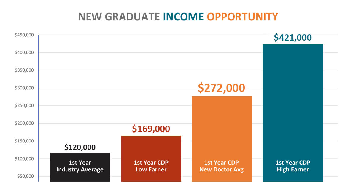 A bar graph showing income opportunity for new dental graduates in the dental industry and at CDP, comparatively.